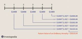 Calculating Present and Future Value of Annuities